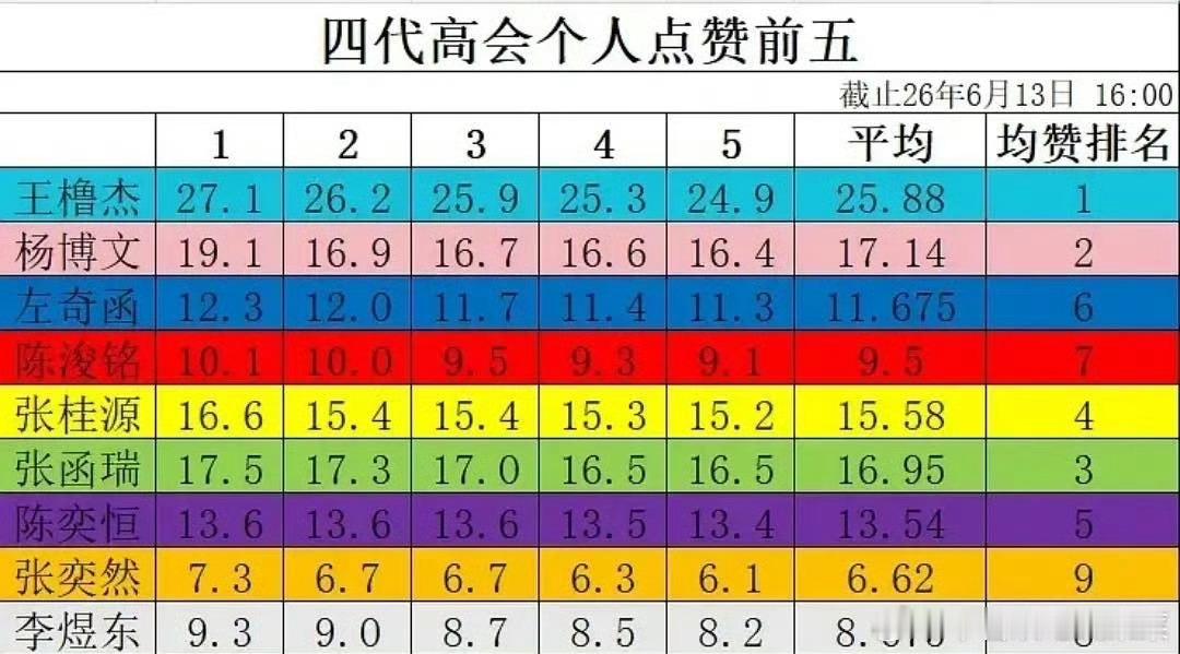 杨博文高会个人点赞四代第二、总涨幅第一时光轴、志愿者、博母都辛苦了🥺🤲🏻 