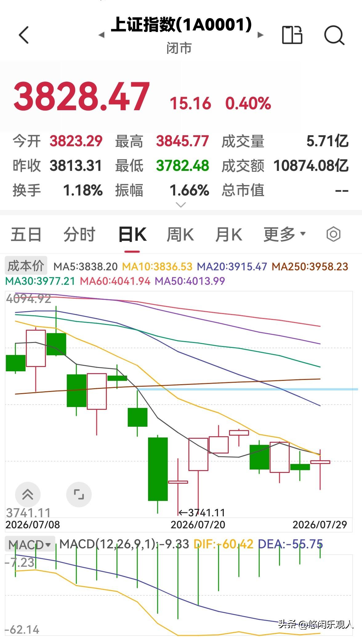 今天股市全天放量上涨，明天还会涨吗？

股市全天高开高走，探底回升，放量上涨，大
