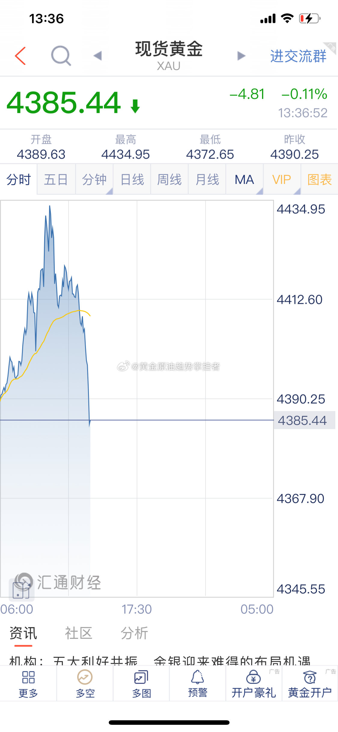 黄金 黄金布局的4374附近多单截止最新报价4385一线获利11美金，场外跟单朋