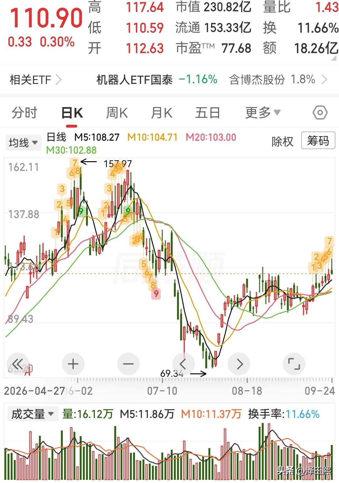 这三只低位趋势股可以参考

1、博杰股份—— 业绩弹性强，AI服务器测试核心受益