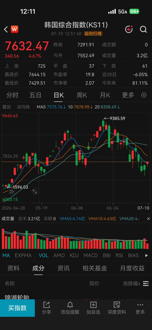 韩股熔断再熔断韩国股市已经技术性熊市了的感觉。 