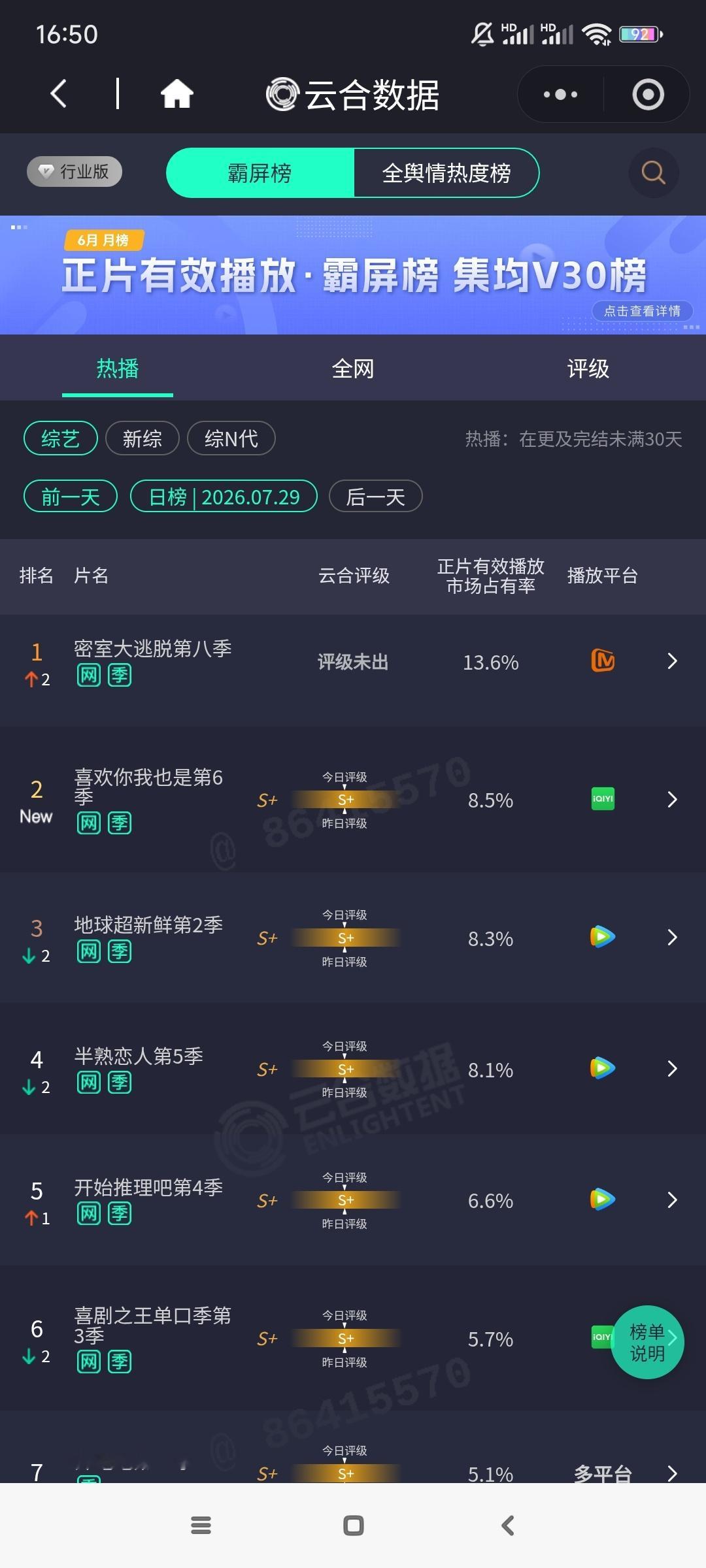 2026.7.29恭喜许凯密室大逃脱8云合持续断层第一！云合占比13.6%好厉害
