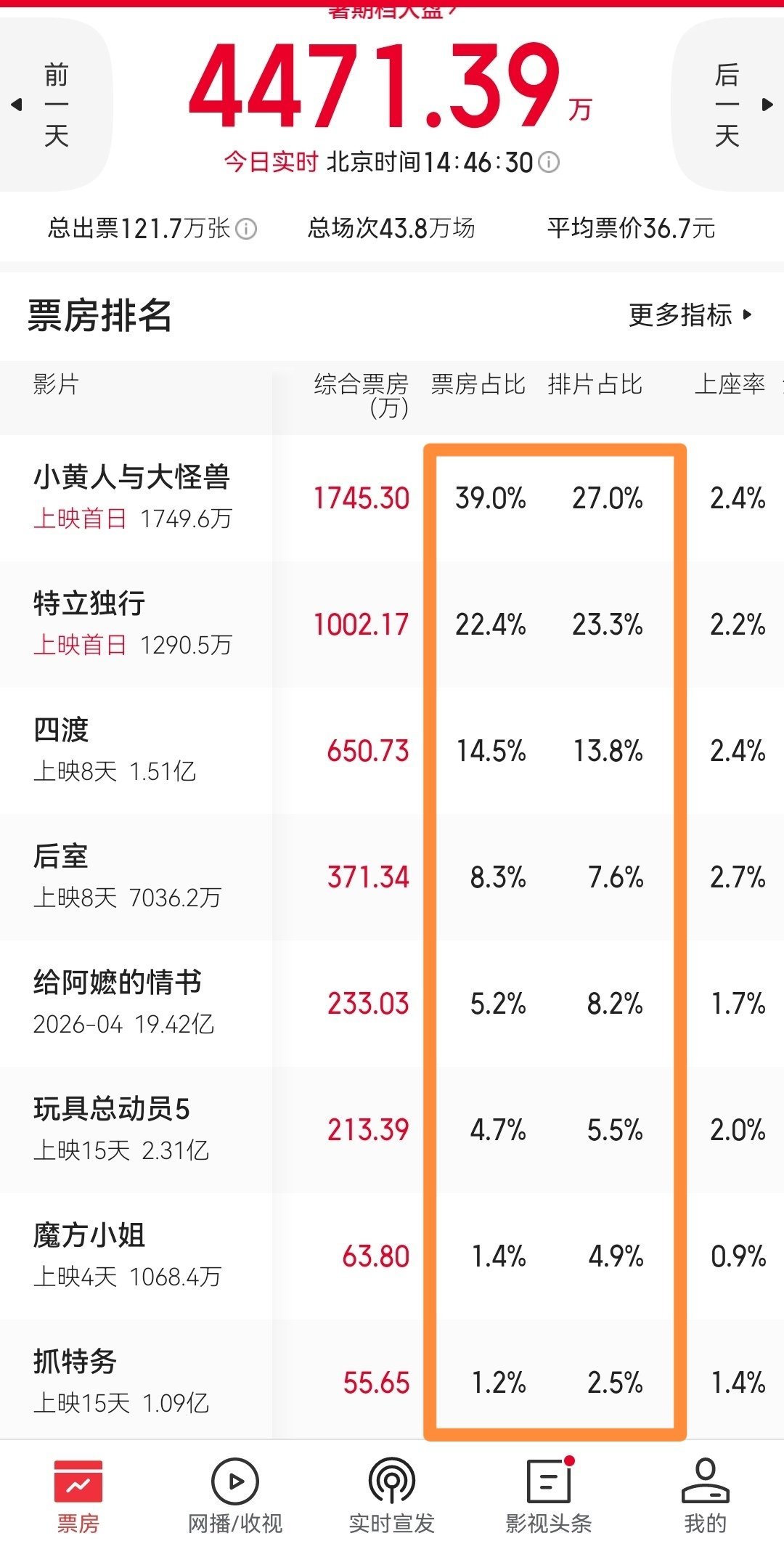 今天2部新片上映，《小黄人与大怪兽》独占鳌头拿下27%的排片，票房冲的很快。《特