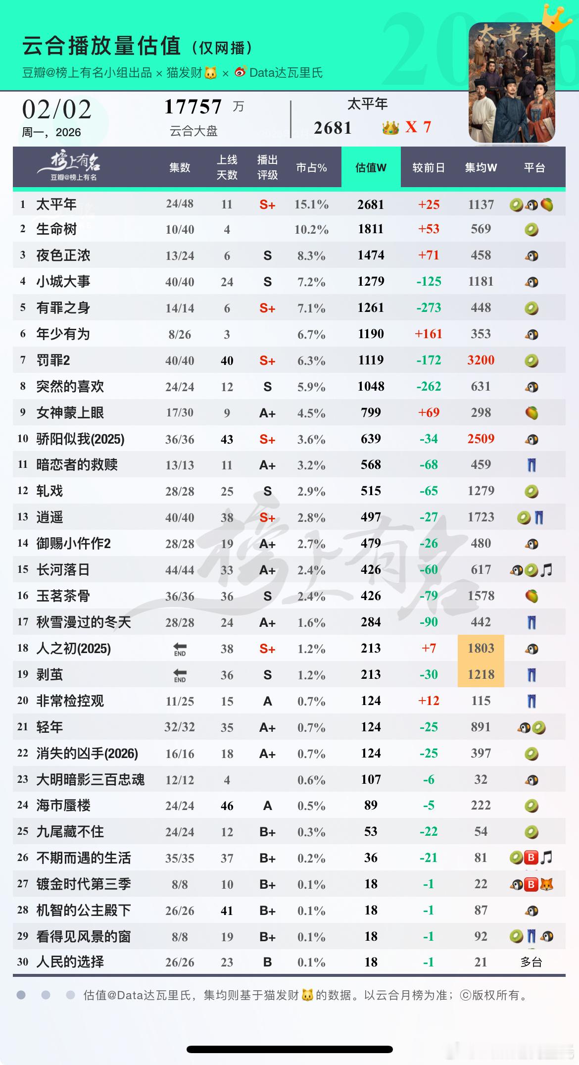 2.2云合估值1 太平年      +25 2 生命树      +53 3 夜