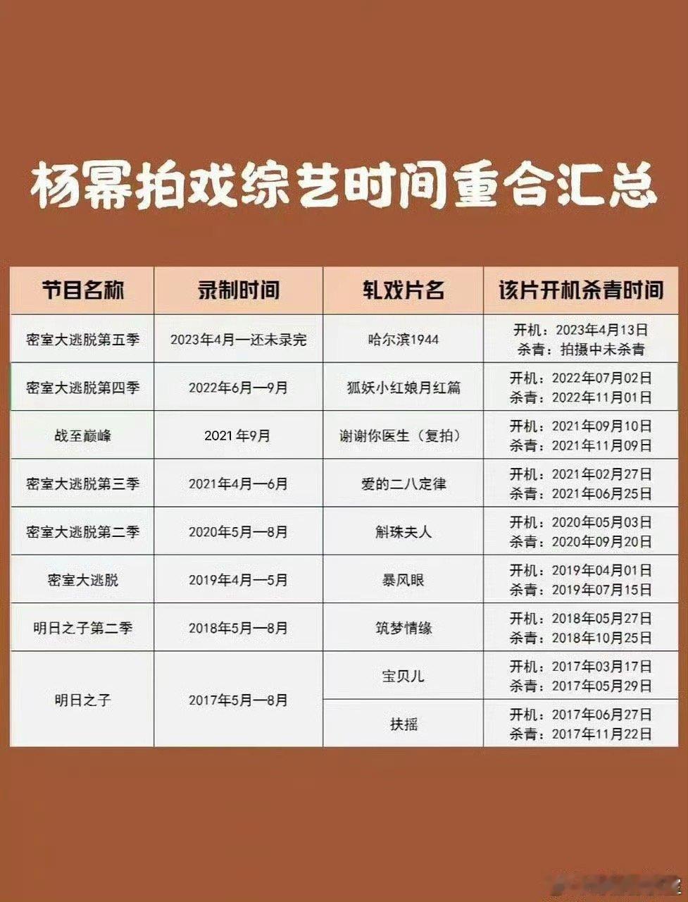 #杨幂曾4个月拍了5部戏# 十年前因为轧戏被陈红提出剧组，十年后开始轧综艺。然后