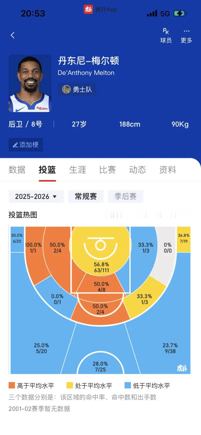 梅尔顿近几场表现有所下滑，命中率下降失误增加，往里还是悠着点突别再伤了，下赛季争