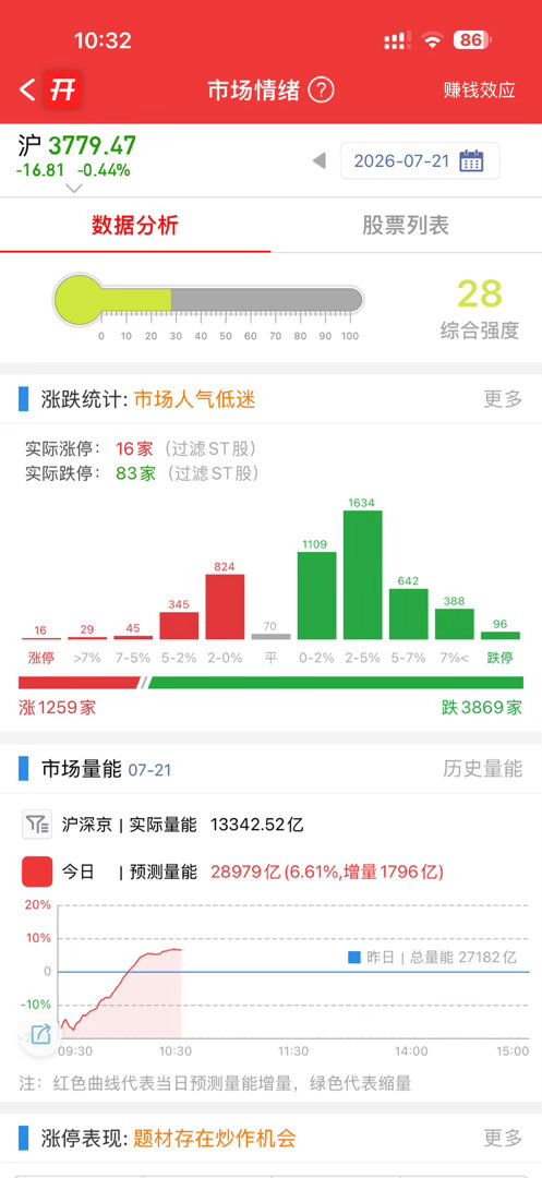 放量反弹，有抄底的进场了，3741这里的底目前看还是挺坚固的 