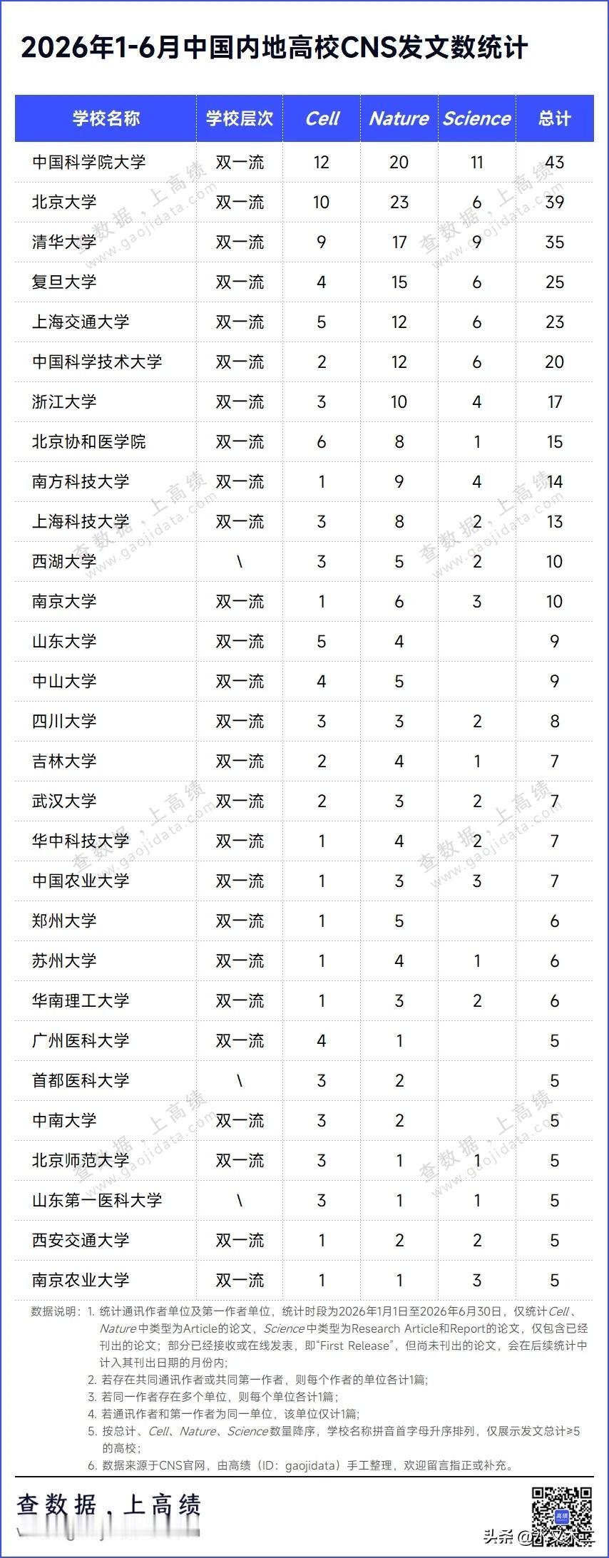 上半年CNS顶刊论文发表数量最多的是中国科学院大学，数量达到了43篇，高于北京大