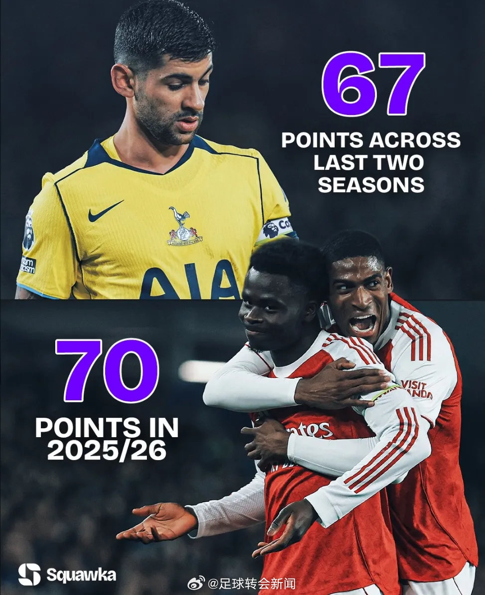 Squawka统计，战胜埃弗顿之后，阿森纳本赛季英超积分达到70分，比热刺最近两