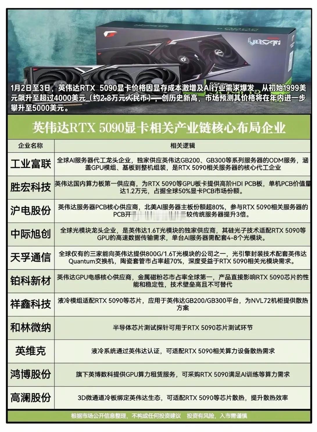 英伟达RTX 5090价格翻倍，为何CPO赛道成英伟达链最大赢家？谁也没想到，英