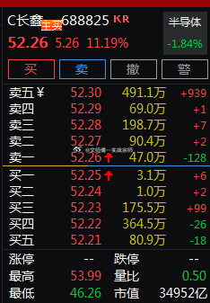 午后存储芯片概念股探底回升。$C长鑫 sh688825$ 涨超10%，成交额达3