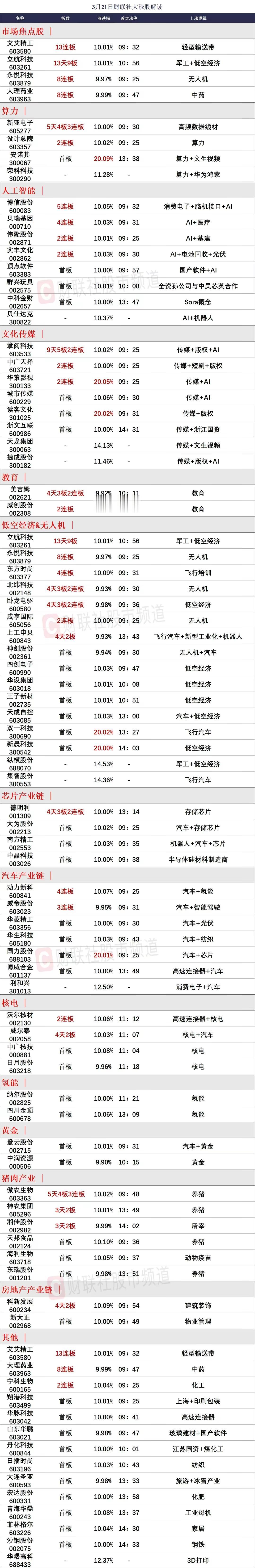 3月22日前瞻：市场核心个股的一些看法

1、艾艾精工（13连板）

它已经到了