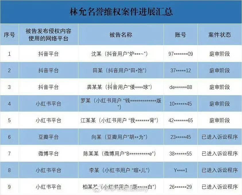娱乐[超话]林允告诽谤成功林允诽谤维权成功林允诽谤维权成功，网络并非法外之地！ 