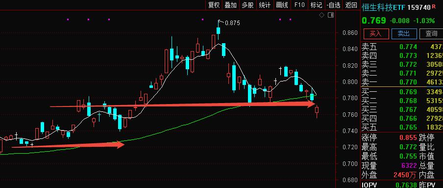 今天受外围影响，大A低开高走，大A的韧性十足，但是也有隐患那就是量能没跟上。最近