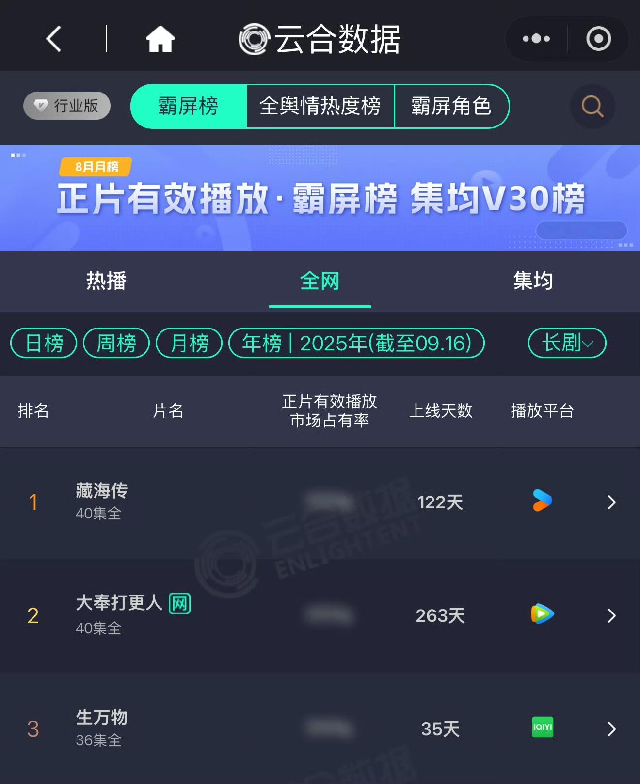 喜报！杨幂的《生万物》上线35天，拿下云合2025年榜第三，不知道这又是谁的一辈