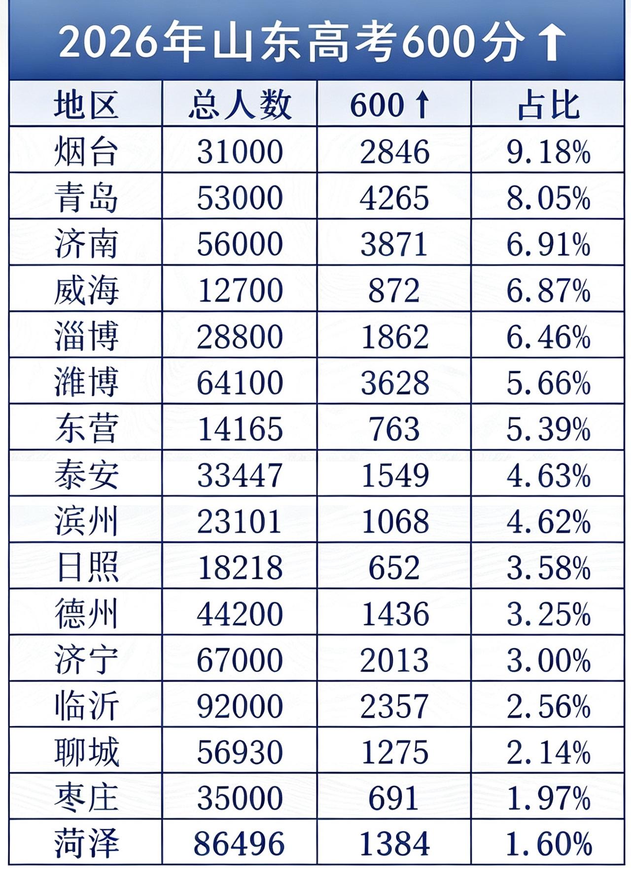 2026年山东各地市高考数据统计
从地域来看
胶济铁路沿线和青烟威有绝对优势
鲁