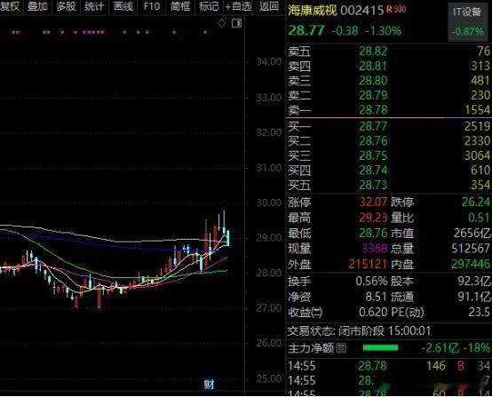 价值投资日志[超话] 海康威视近一周获得247家机构调研。上半年公司实现营业总收