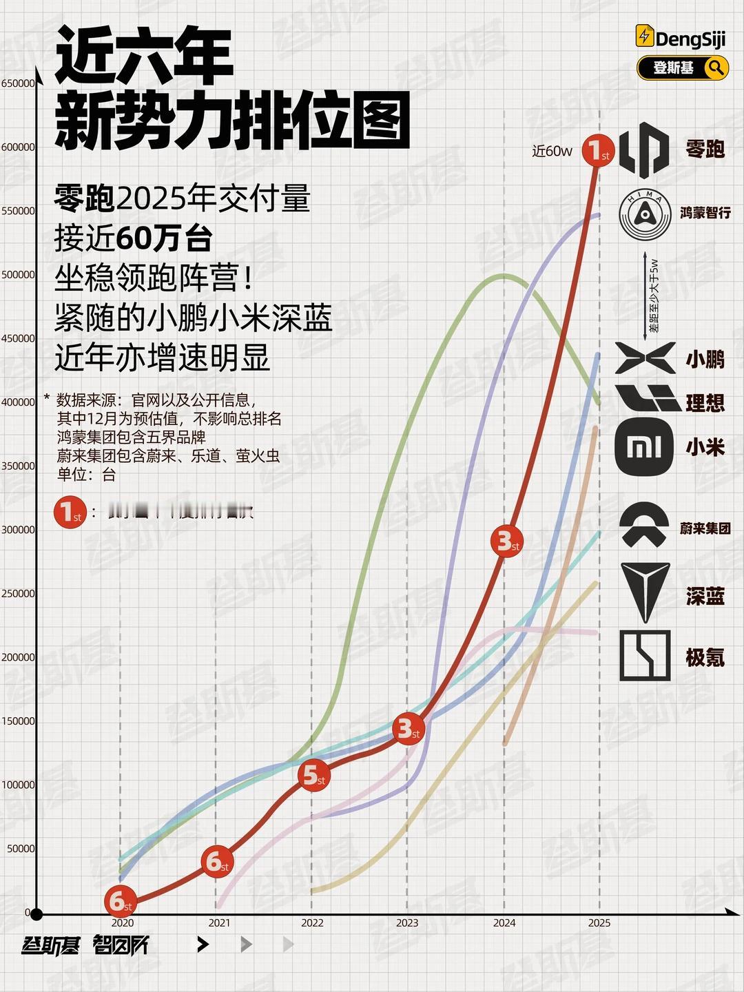 车圈优衣库干到第一？
前几年蔚小理还是很猛的，这两年鸿蒙也还行，但是零跑悄咪咪干