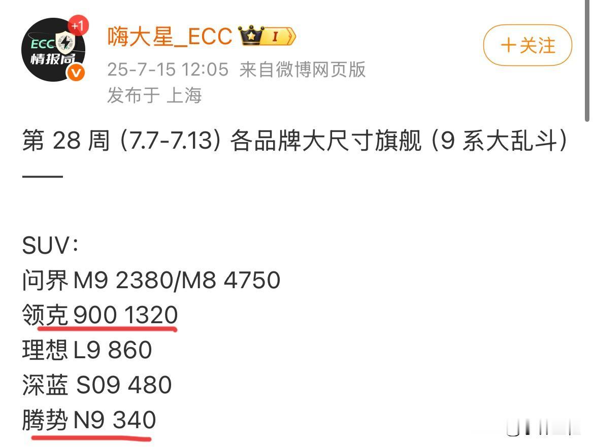 为什么领克900周销量能卖一千多，而腾势N9就只能三百多，大家觉得只是价格的差距