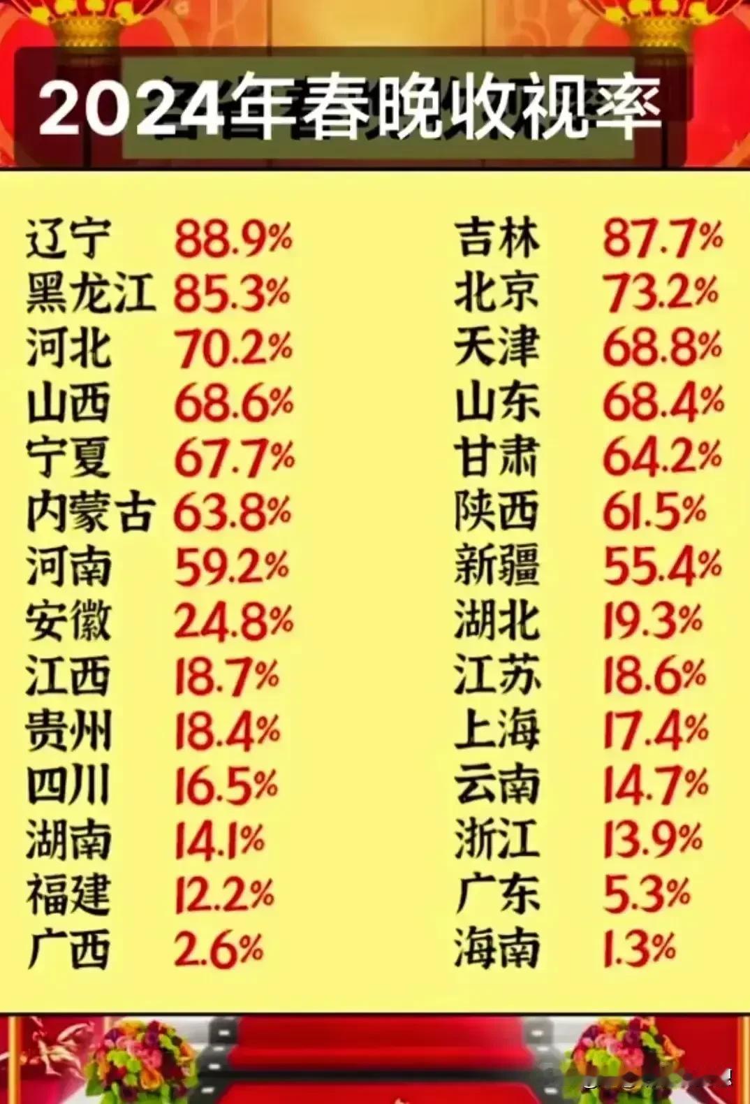 东北人对春晚真的是有执念，我老公就是东北人，明明在广东过年，一定让我们全家陪着他