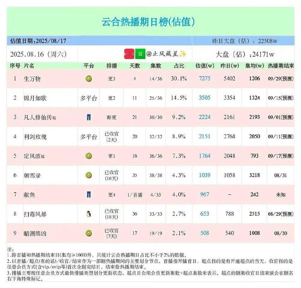 生万物真的是把大盘吸干了 ​​​
