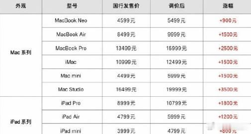 苹果涨价 收获了几个月的红利之后，苹果终于涨价了，国产手机开心了，原来苹果也是会