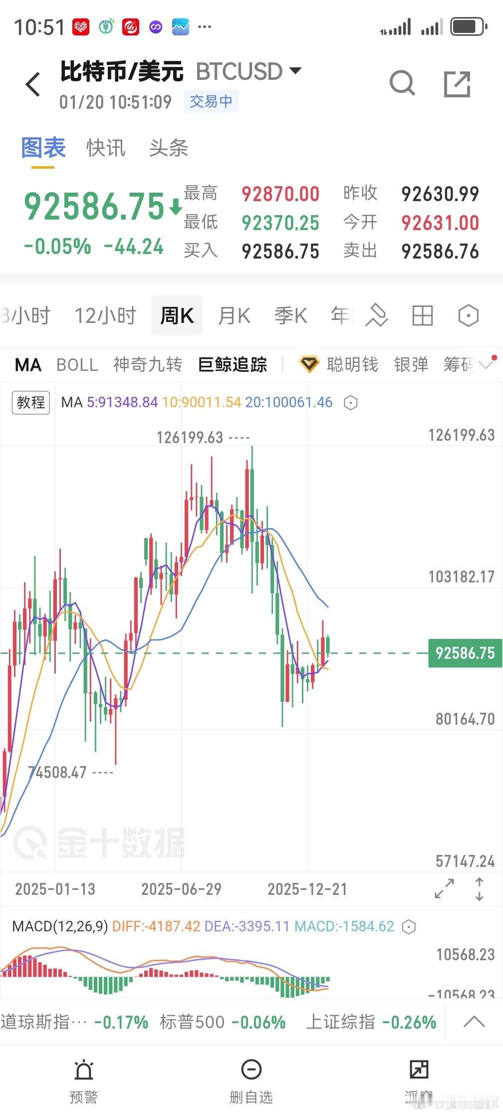 周期拉长了，弱反而已 