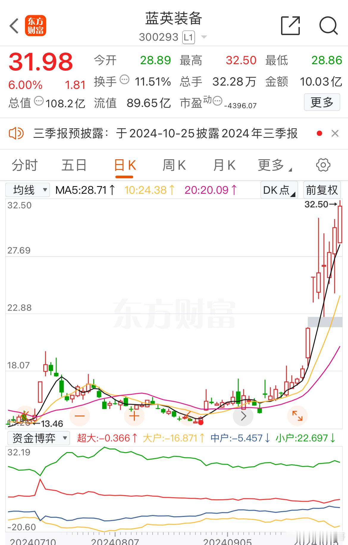 蓝英装备挺强的！今天还新高了 不错不错 先吃一波肉[鼓掌][鼓掌] ​​​