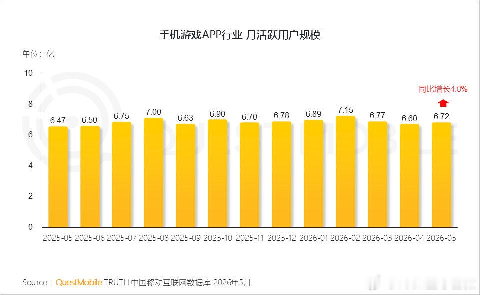 【洛克王国世界位居新游月活第一】上半年国产游戏版号获批总量达917个QuestM