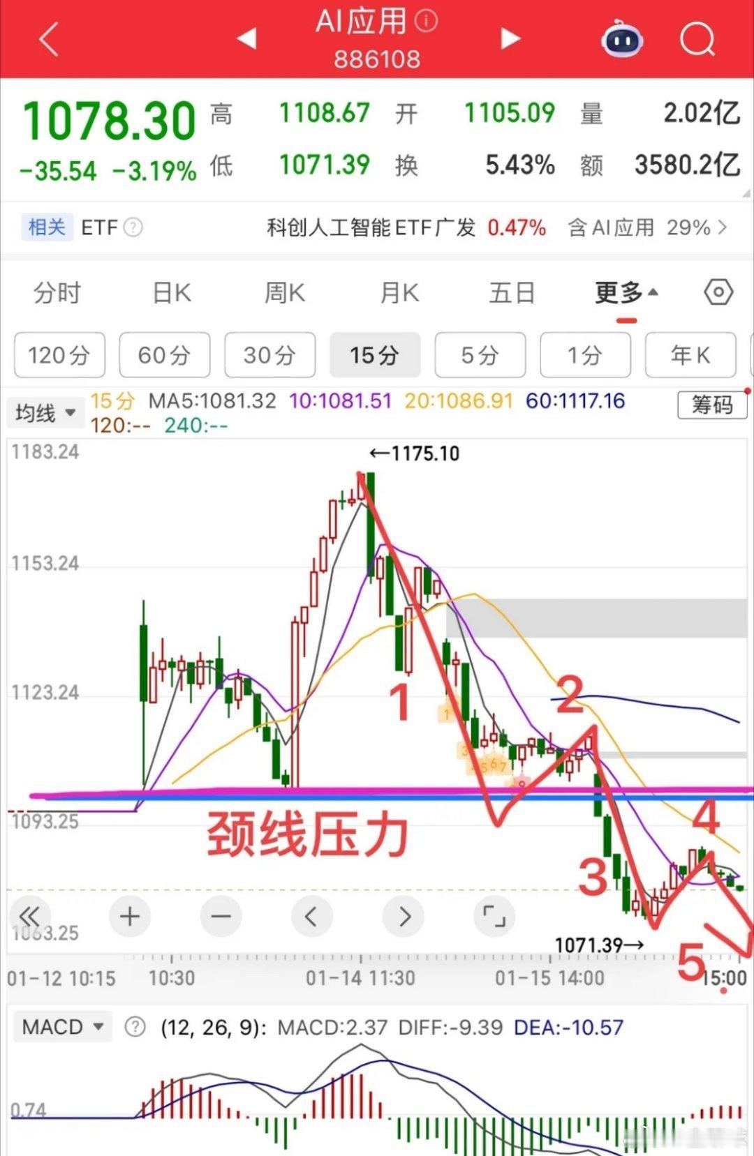 午后ETF放量异动！市场降温不改震荡格局周五A股高开低走，最终收出一根小阴线，市