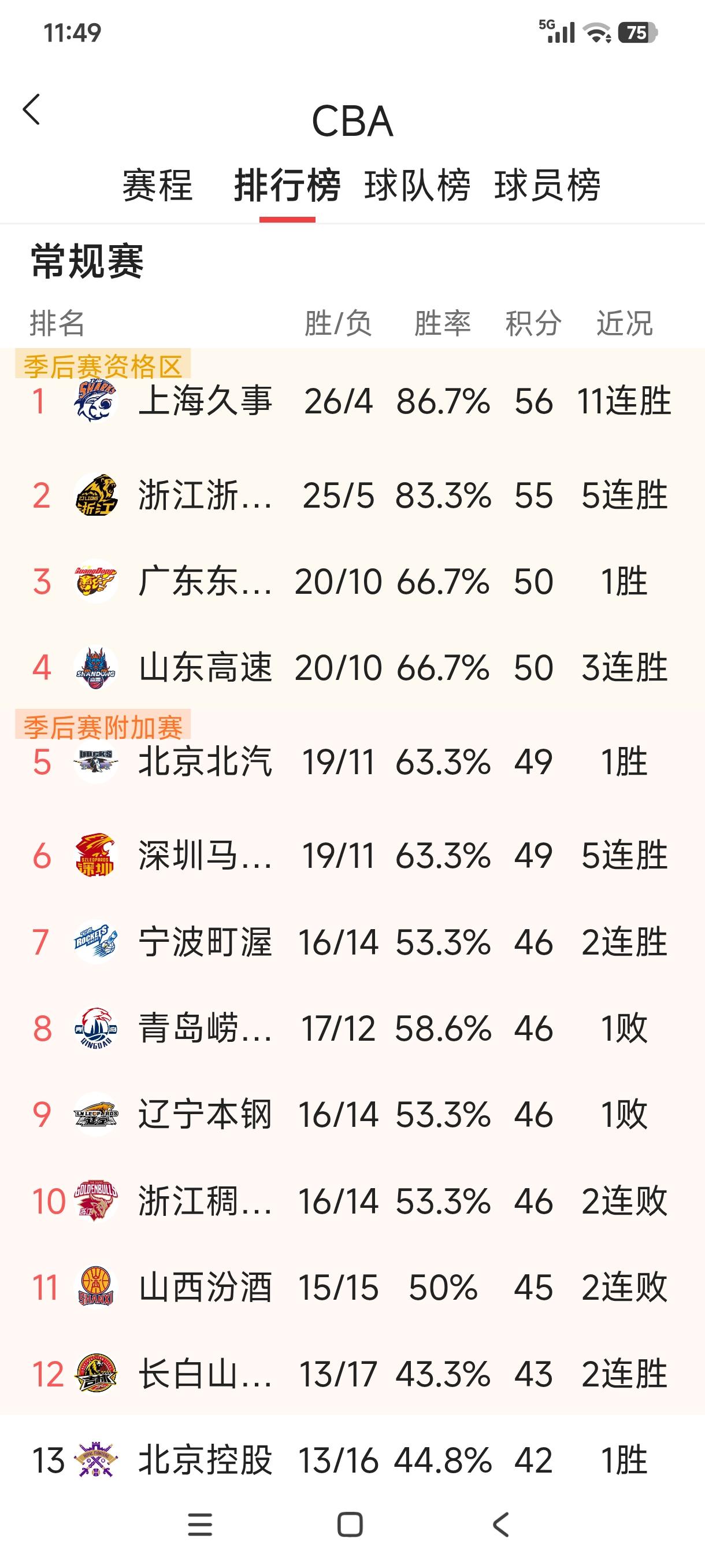 CBA常规赛战罢第三十轮，上海久事客场112：80大胜山西汾酒，豪取11连胜，剑
