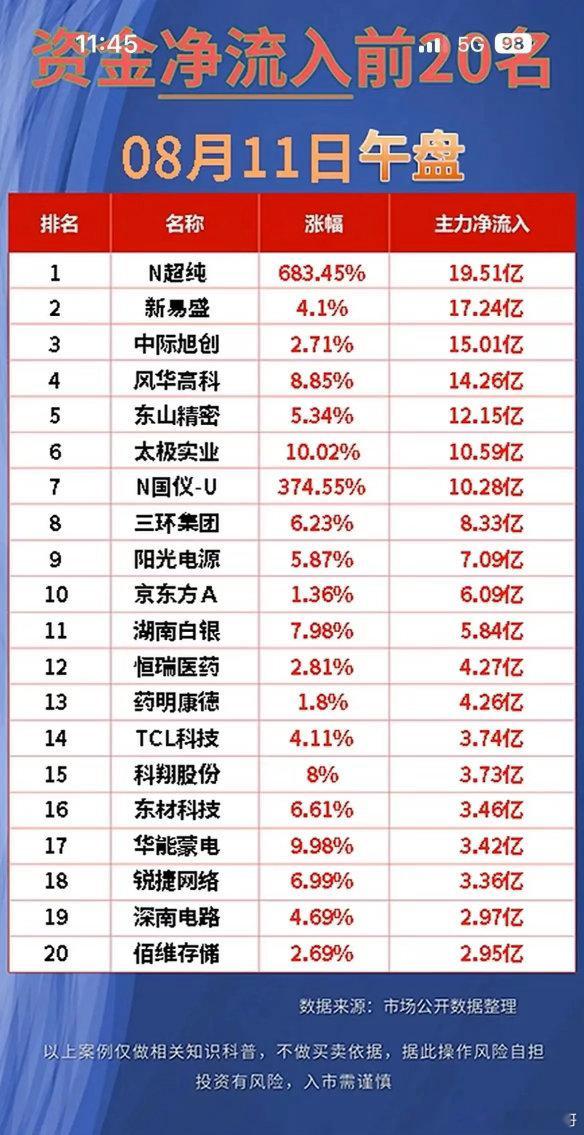 午盘20张亿级资金流向曝光：新股爆买，资源股集体被兑现！8月11日午盘主力资金两