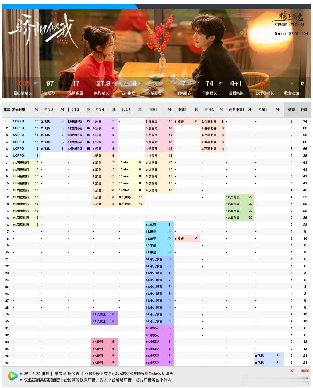 宋威龙、赵今麦骄阳似我大结局 今天超点完结招商全集有广，17品牌，97广，总时长