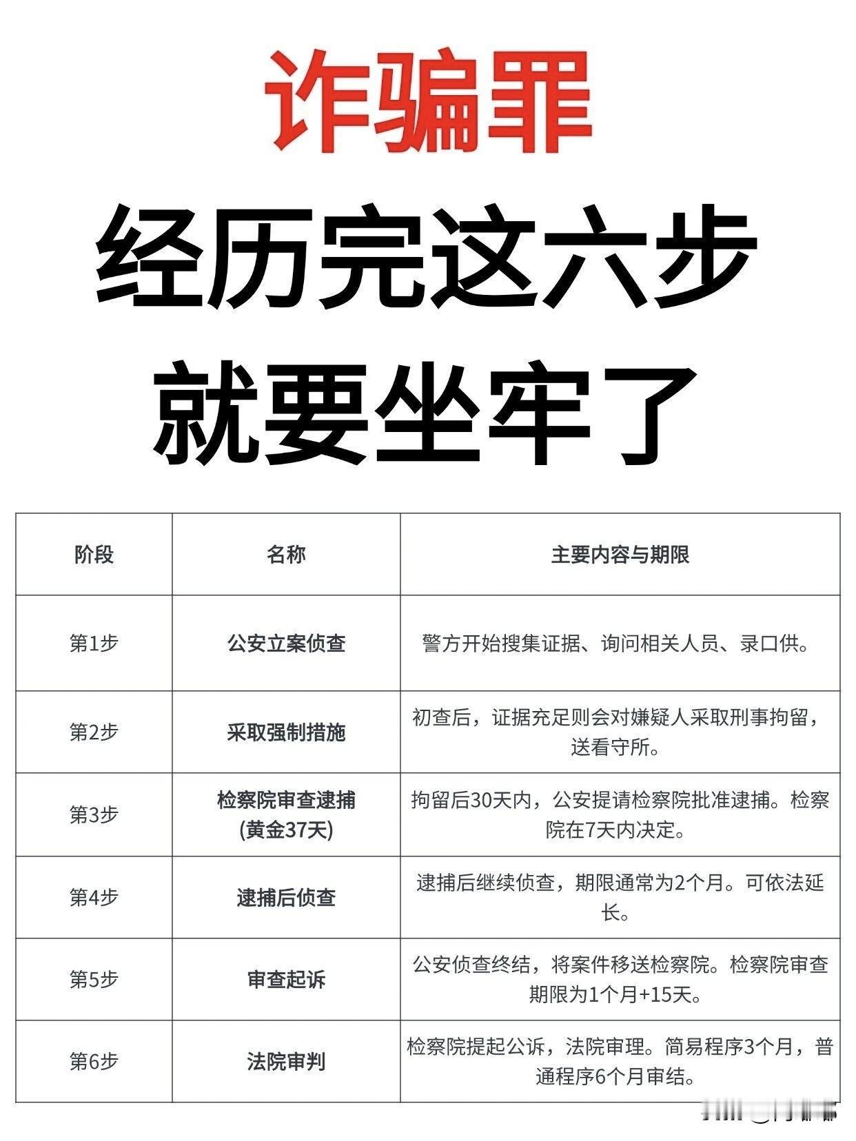 诈骗罪，经历完这六步就要坐牢了。[祈祷]先声明一点，不是说一涉嫌诈骗就肯定要坐牢