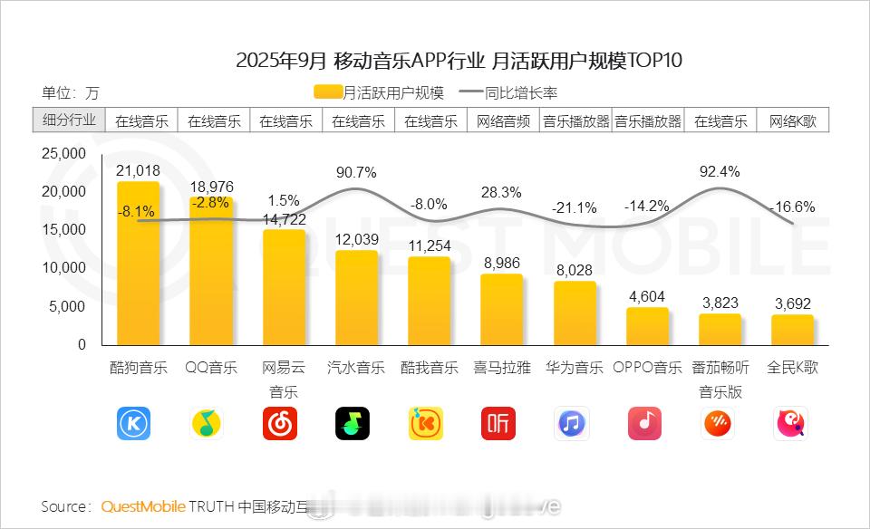 移动音乐APP行业整体呈现下滑趋势，汽水音乐APP凭借低价策略和集团流量优势快速