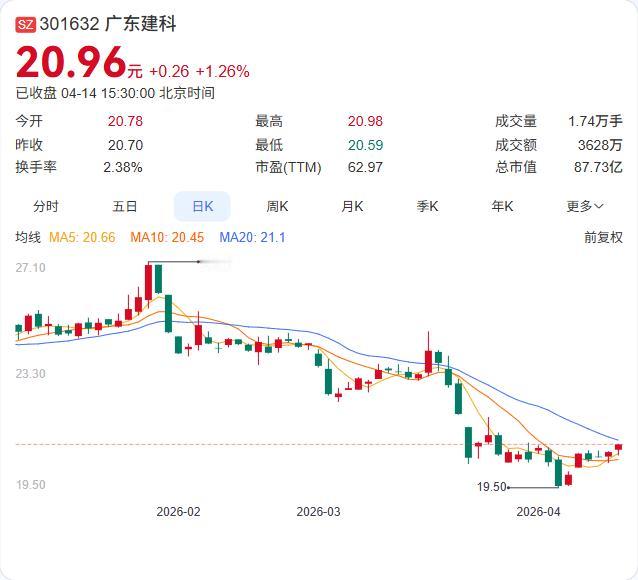 广东建科年报出炉：营收12.51亿增长4.46%，净利1.16亿增长8.48%！