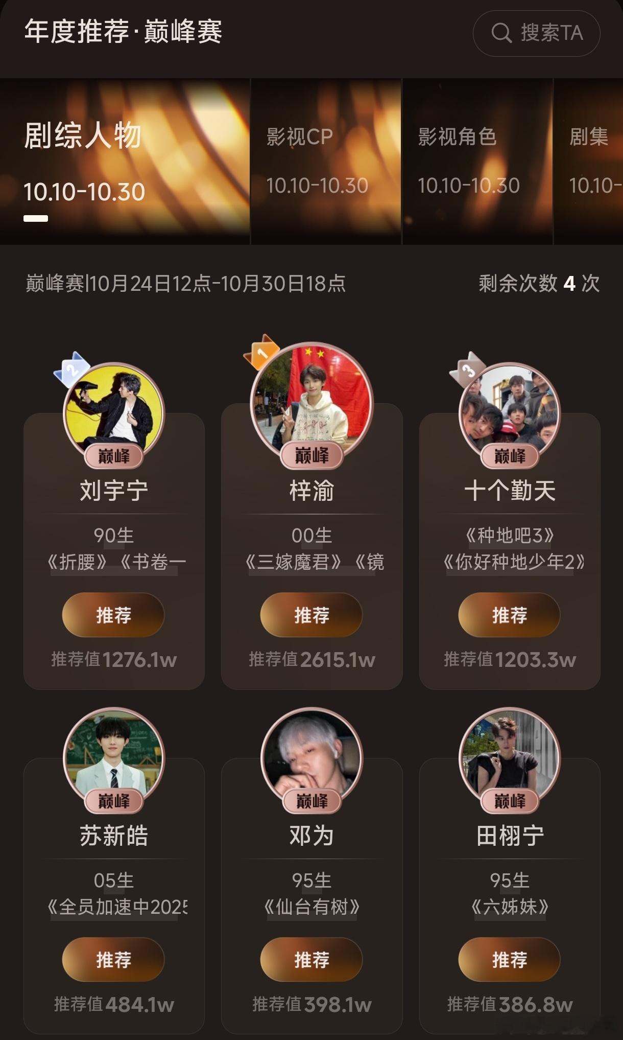 微博视界大会第一阶段投票即将结束，剧综人物梓渝2600多万推荐，断层第一！影视角