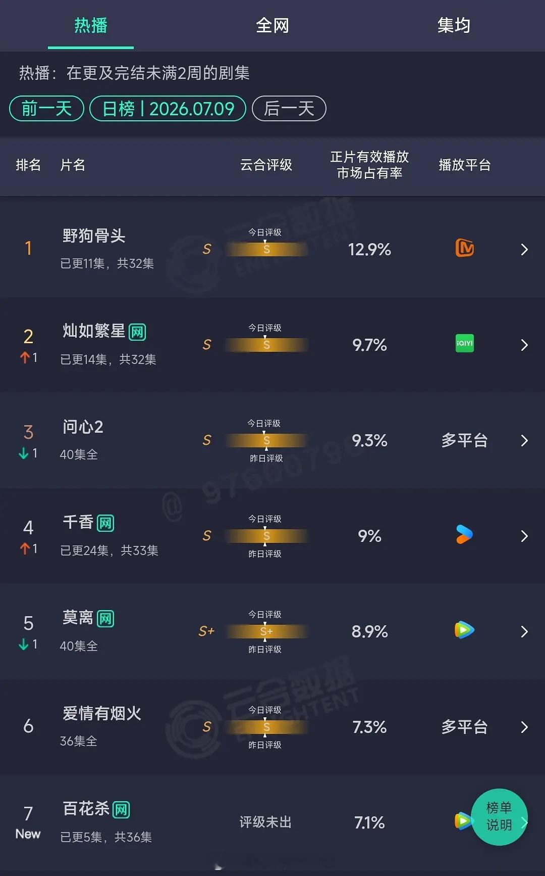 昨天的云合数据来了，明明是最火热的暑期档却是一水的S，好冷啊🥶 