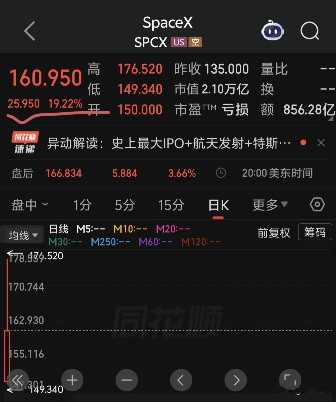 美股Spacex新股上市仅涨19%，而不是190%或者500%。。。不科学。（A