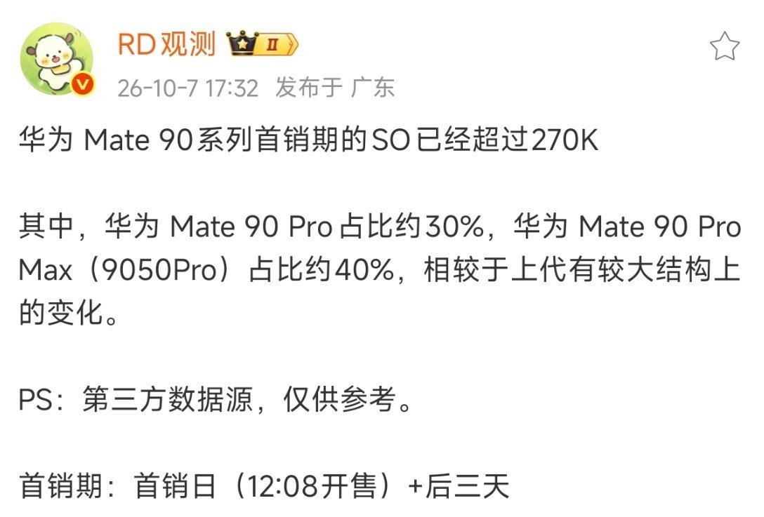 首销四天狂卖27万台！华为Mate90系列高配占七成，高端市场断层领跑
 
华为