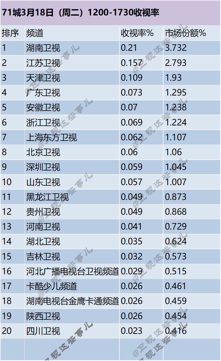 71城3月18日（周二）1200-1730收视率 ​​​