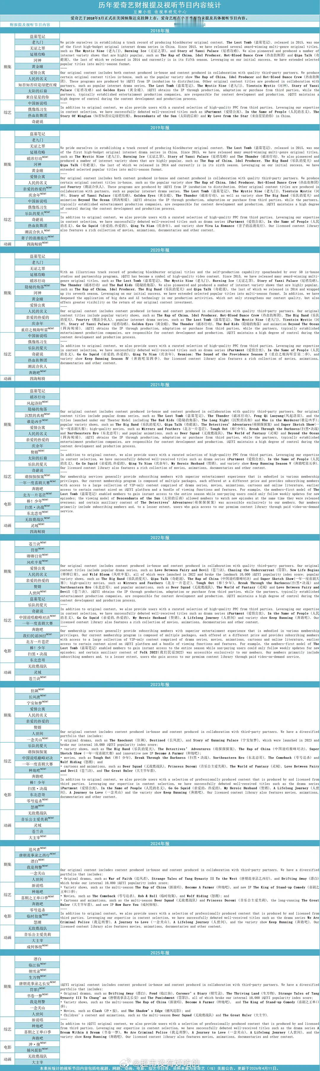 历年爱奇艺财报统计 白鹿《临江仙》《宁安如梦》《奔跑吧》作品上榜白鹿扛剧扛招商太