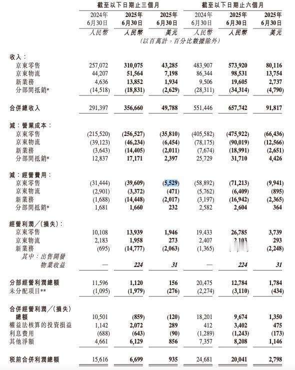 京东2025年Q2营收3567亿元，净利润62亿元
收入同比增加22.4%至3,