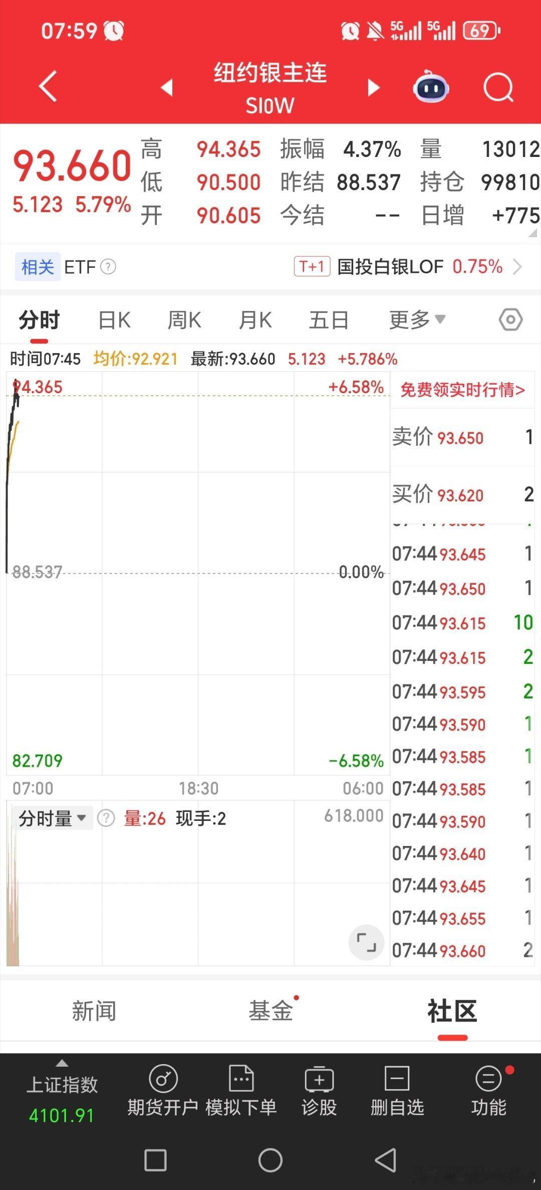 白银周五大跌后拉起来，早上暴涨啊，黄金估计也要拉了黄金关晓彤听分手歌100多遍鹿