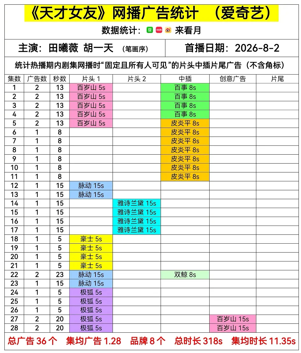 恭喜天才女友超点后加广啦🎉最后两集加了百岁山创意广没有平台押宝重点推介靠自己也