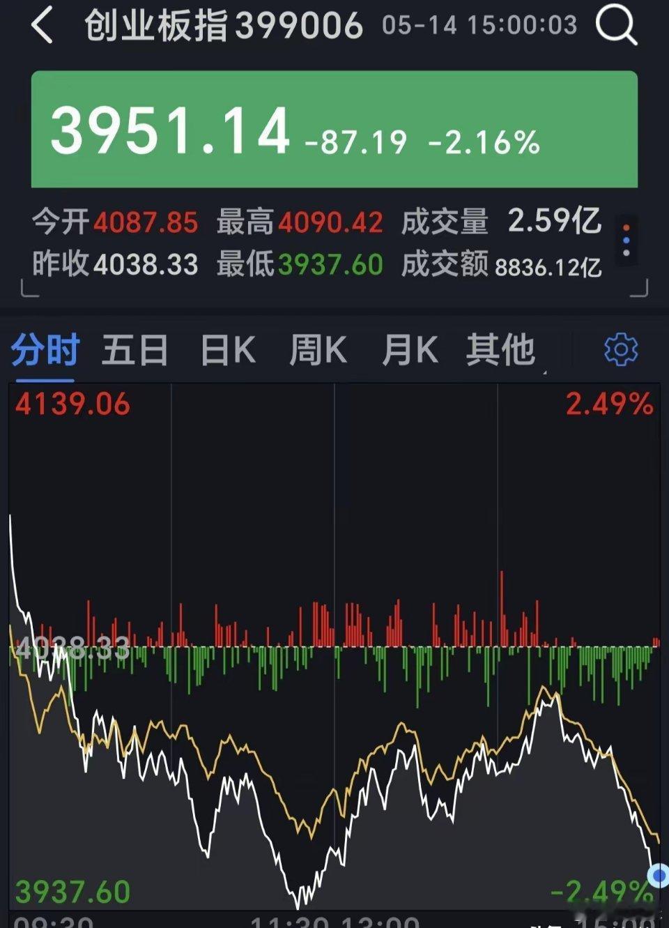 发生了什么？外围一片红，重要的外事活动当天放量砸盘，空头肆无忌惮，不讲政治呀。两