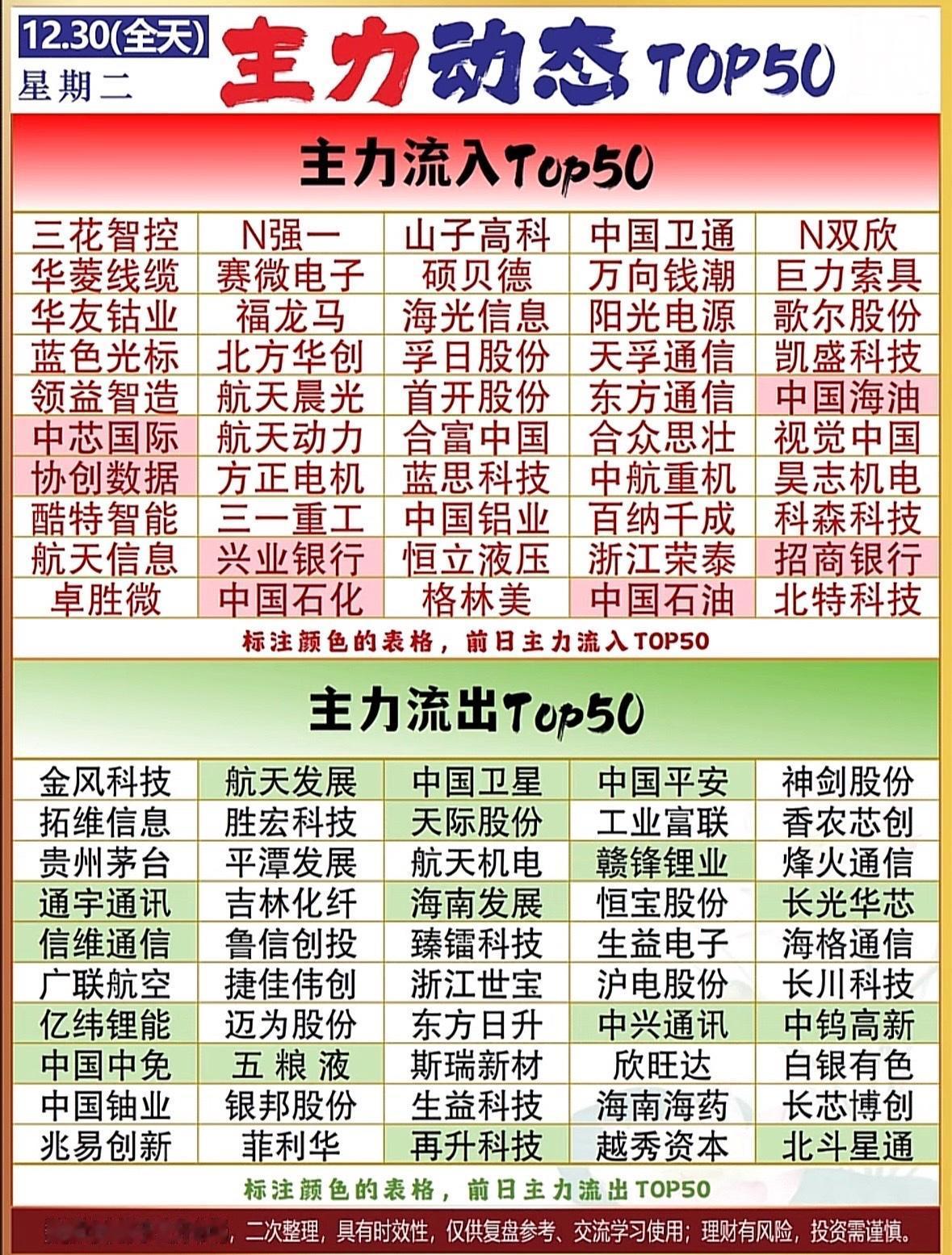 12月30日收盘主力资金净流入与净流出

股市动态 主力流入流出TOP50，掌握