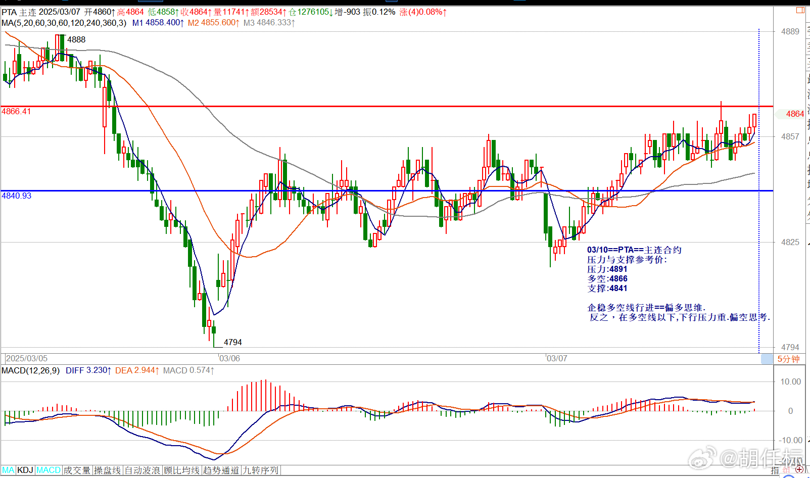 03/10==PTA==主连合约压力与支撑参考价: 压力:4891多空:4866