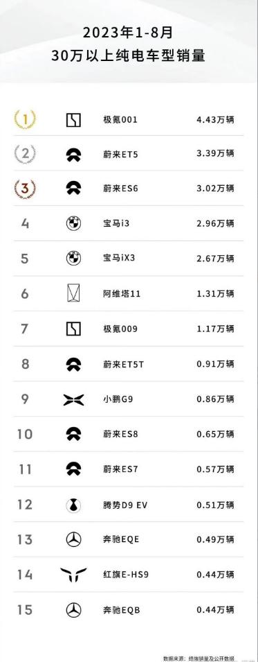 2023年1-8月30万以上的纯电车型销量排行，极氪001登顶，宝马这俩车实力也