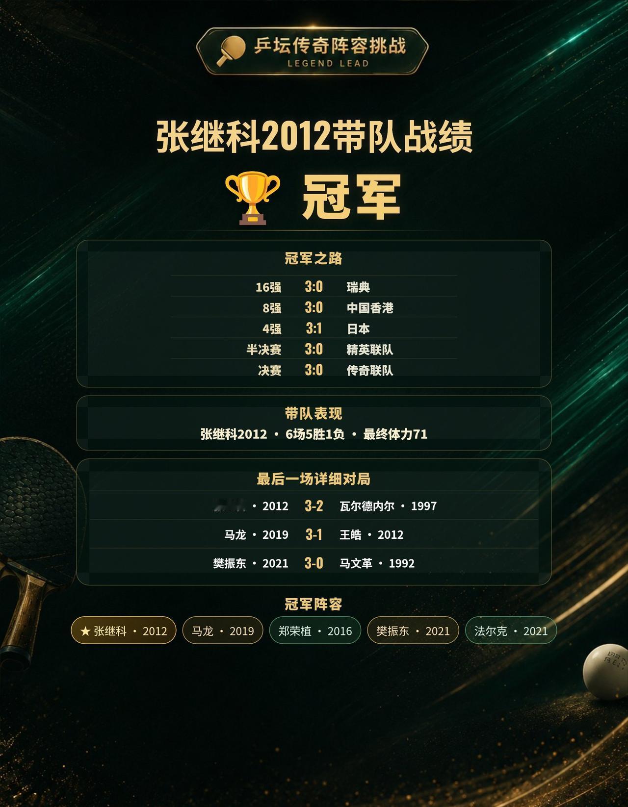 张继科2012带队夺得冠军，最后一场这样排合理吗？
本次传奇带队挑战，由张继科2